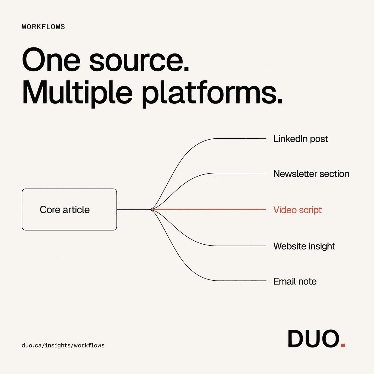 DUO branded LinkedIn graphic: One source. Multiple platforms.