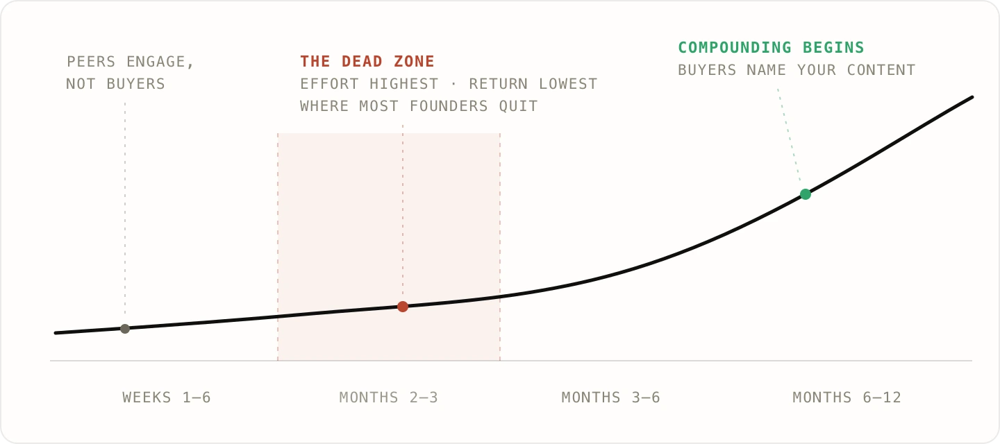 The LinkedIn inbound curve: flat through weeks 1 to 6 while peers engage instead of buyers, the dead zone through months 2 to 3 where most founders quit, then compounding from month 6 as buyers start naming your content